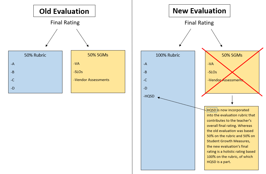 Image shows Old Evaluation criteria compared to the New Evaluation criteria, emphasizing the difference with HQSD.